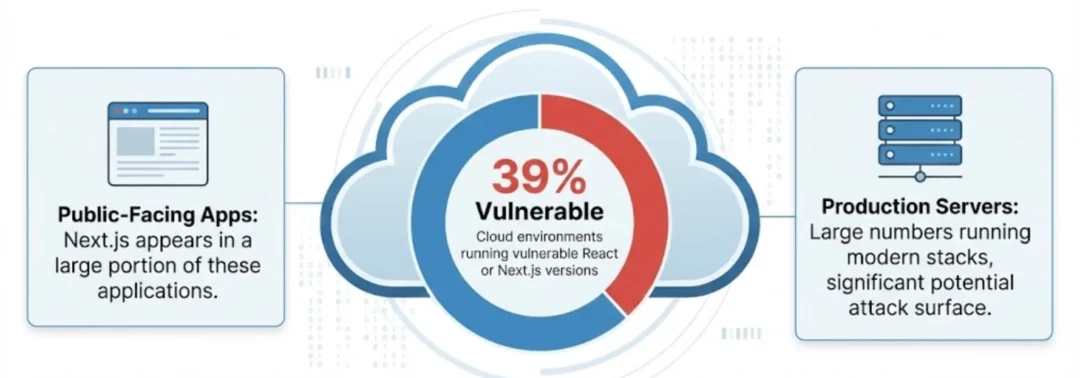 mengenal lebih dalam dari masalah keamanan CVE-2025-55182 React2Shell Next.js